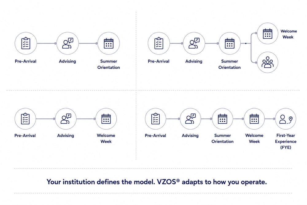 VZOS® illustration showing four different ways institutions may organize orientation across online orientation, advising, summer orientation, welcome week, pre-arrival preparation, and transition support.